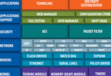 Figure 3. An example of a feature-rich software stack and some basic features to look for when shopping for an embedded module